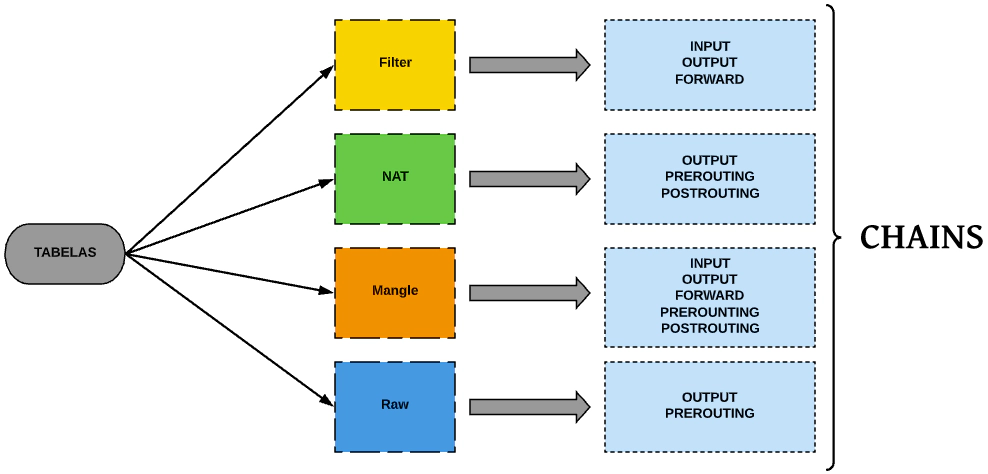 regras iptables