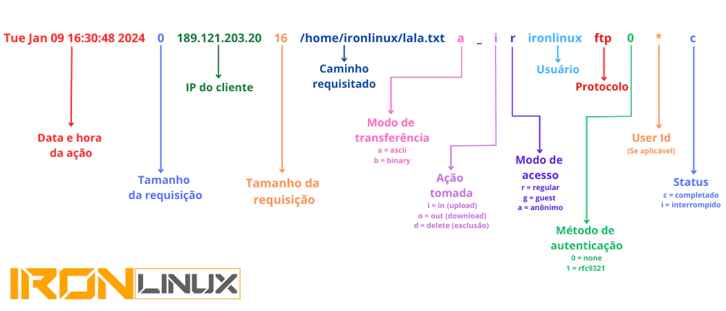 Entendendo logs FTP Linux