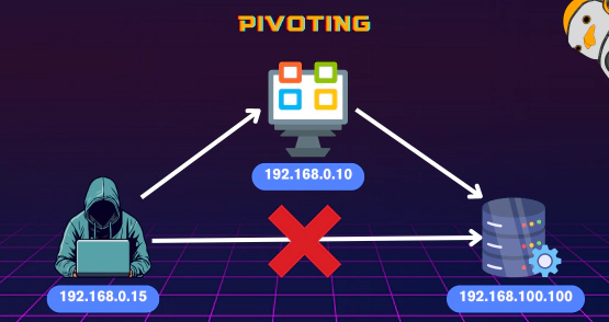 Pivoting com SSH