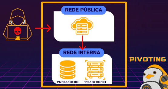 Pivoting com Chisel