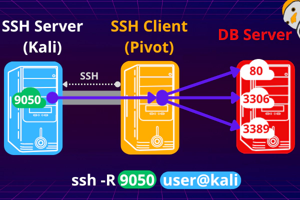 Pivoting com SSH - Encaminhamento Dinâmico com -R