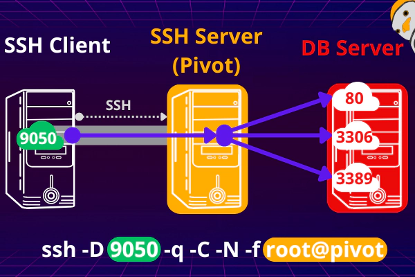 Pivoting com SSH - Encaminhamento Dinâmico com -D