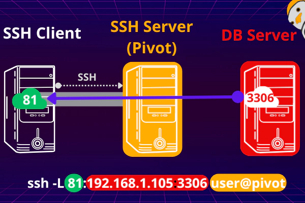 Pivoting com SSH - Local Forward