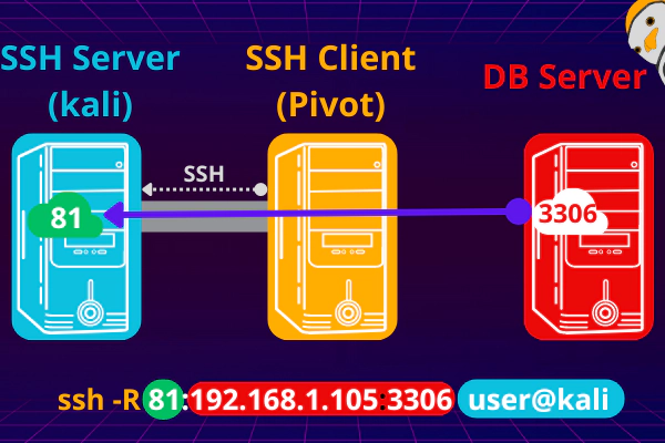 Pivoting com SSH - Remote Forwarding